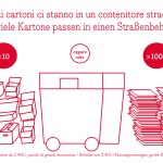 Deutlicher Anstieg an Kartonverpackungen
