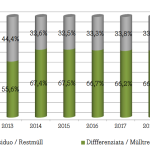 Mülltrennungsergebnisse 2019
