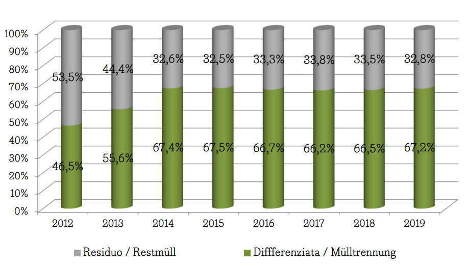 Mülltrennungsergebnisse 2019